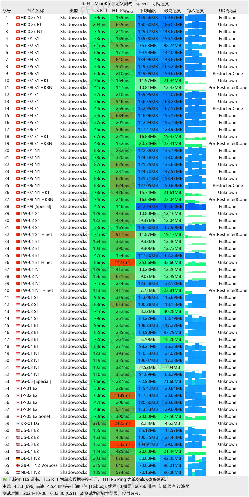 linkelesslinkeless节点测速和解锁 - 第4张图片